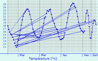 Graphique des tempratures prvues pour Geispolsheim