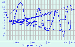 Graphique des tempratures prvues pour couen