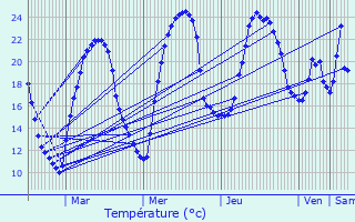 Graphique des tempratures prvues pour Assier