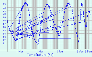 Graphique des tempratures prvues pour Bouresse