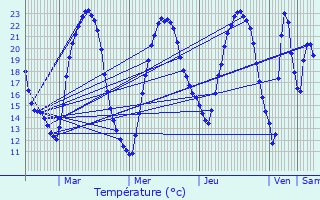 Graphique des tempratures prvues pour La Chapelle-Bton