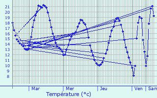 Graphique des tempratures prvues pour Lves