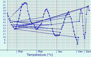 Graphique des tempratures prvues pour Juziers