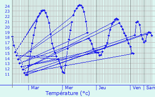 Graphique des tempratures prvues pour Bussac