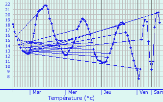 Graphique des tempratures prvues pour Dreux
