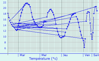 Graphique des tempratures prvues pour Thiverny