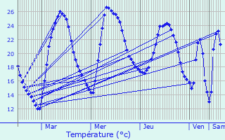 Graphique des tempratures prvues pour Nissan-lez-Enserune