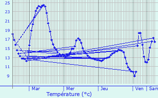 Graphique des tempratures prvues pour Roedt