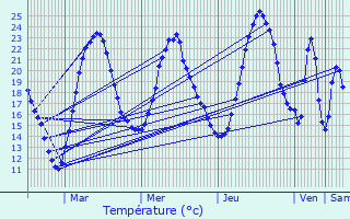 Graphique des tempratures prvues pour Hoenheim