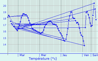 Graphique des tempratures prvues pour Loix