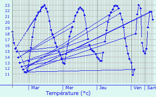 Graphique des tempratures prvues pour Menetou-sur-Nahon