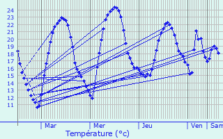 Graphique des tempratures prvues pour Atur