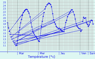 Graphique des tempratures prvues pour Cendrieux