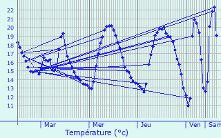 Graphique des tempratures prvues pour Santa Perptua de Mogoda