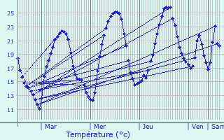 Graphique des tempratures prvues pour Laramire