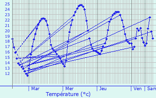 Graphique des tempratures prvues pour Beaumat