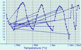 Graphique des tempratures prvues pour Montrichard