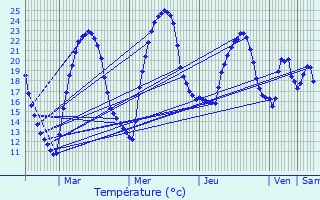 Graphique des tempratures prvues pour Journiac