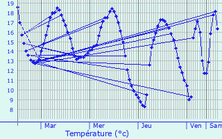 Graphique des tempratures prvues pour Saint-Jean-Trolimon