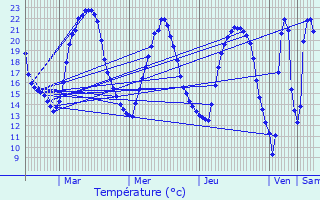 Graphique des tempratures prvues pour Amboise