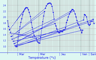 Graphique des tempratures prvues pour Les Farges