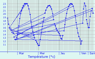 Graphique des tempratures prvues pour Clou