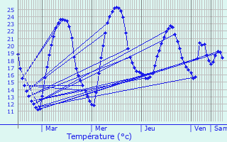 Graphique des tempratures prvues pour Bosset