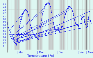 Graphique des tempratures prvues pour Dgagnac