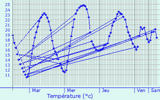 Graphique des tempratures prvues pour Orliaguet