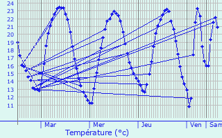 Graphique des tempratures prvues pour Mign-Auxances