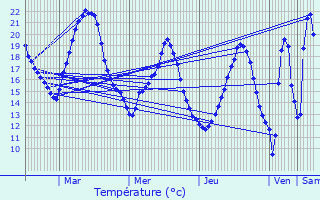 Graphique des tempratures prvues pour Bivres