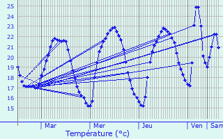 Graphique des tempratures prvues pour La Croix-Valmer