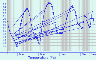 Graphique des tempratures prvues pour Reilhaguet