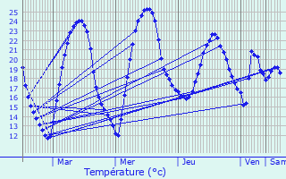Graphique des tempratures prvues pour Saint-Mard-de-Guron