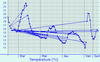 Graphique des tempratures prvues pour Ath