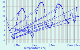 Graphique des tempratures prvues pour Vers