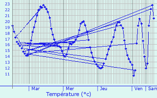 Graphique des tempratures prvues pour Le Perreux-Sur-Marne