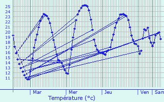 Graphique des tempratures prvues pour Berbiguires