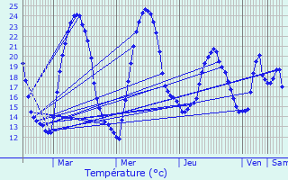 Graphique des tempratures prvues pour Martignas-sur-Jalle