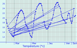 Graphique des tempratures prvues pour Labastide-de-Penne