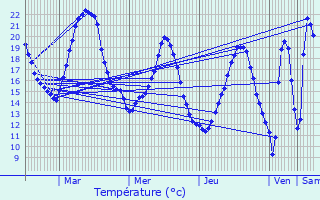 Graphique des tempratures prvues pour Le Pecq