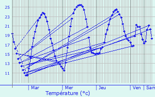 Graphique des tempratures prvues pour Fajoles