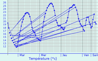 Graphique des tempratures prvues pour Belvze