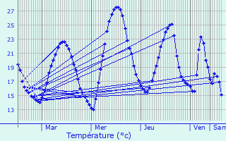 Graphique des tempratures prvues pour Gan