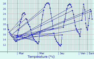 Graphique des tempratures prvues pour Cotignac