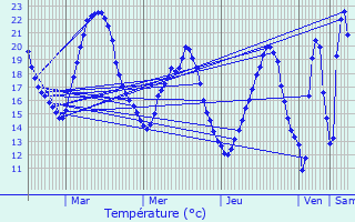 Graphique des tempratures prvues pour Viry-Chtillon
