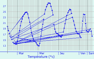 Graphique des tempratures prvues pour Sort-en-Chalosse