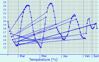 Graphique des tempratures prvues pour Cenon