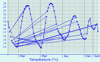 Graphique des tempratures prvues pour Pessac