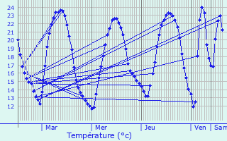 Graphique des tempratures prvues pour Marsais